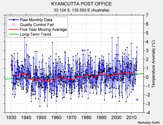 KYANCUTTA POST OFFICE Raw Mean Temperature