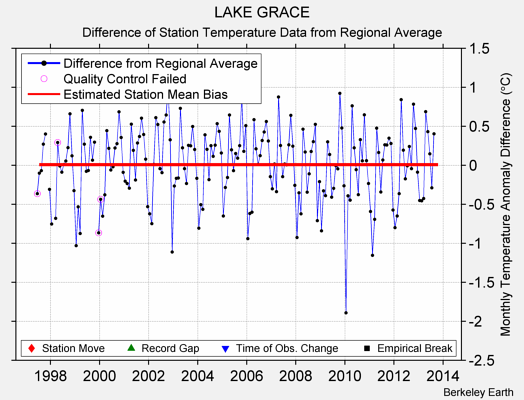 LAKE GRACE difference from regional expectation