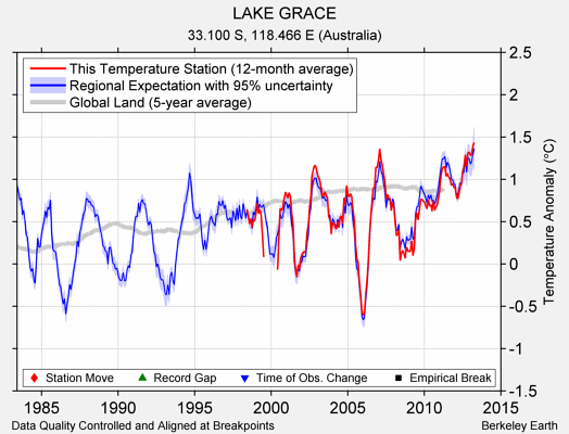 LAKE GRACE comparison to regional expectation