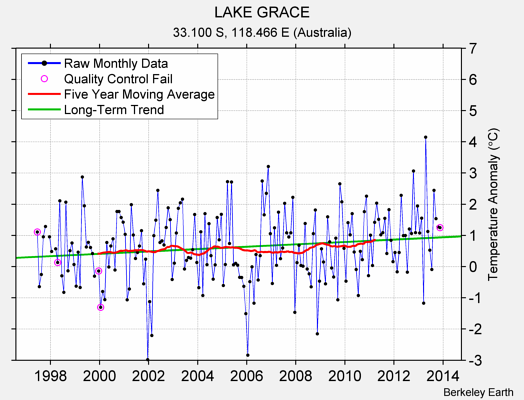 LAKE GRACE Raw Mean Temperature