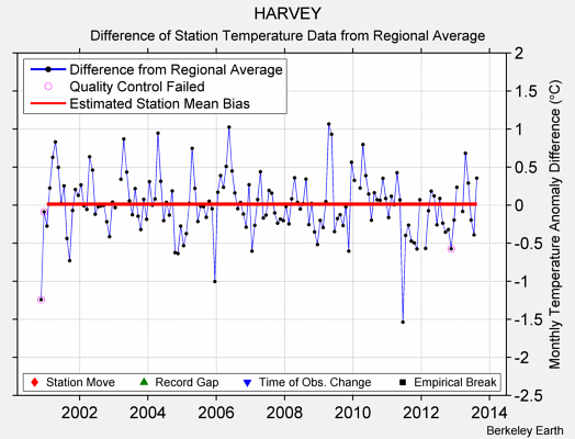 HARVEY difference from regional expectation