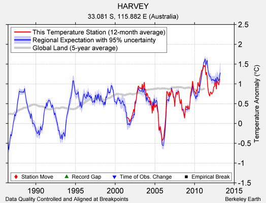 HARVEY comparison to regional expectation