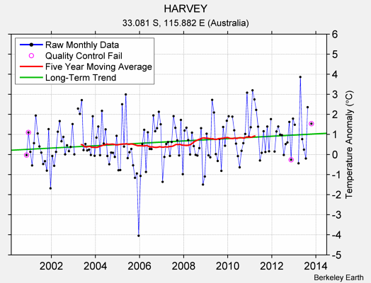 HARVEY Raw Mean Temperature