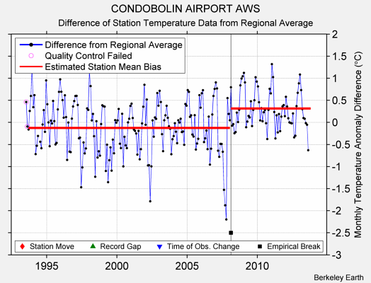 CONDOBOLIN AIRPORT AWS difference from regional expectation