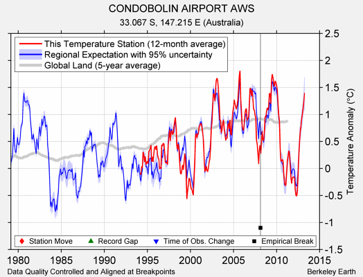 CONDOBOLIN AIRPORT AWS comparison to regional expectation