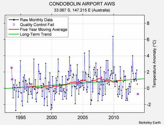 CONDOBOLIN AIRPORT AWS Raw Mean Temperature