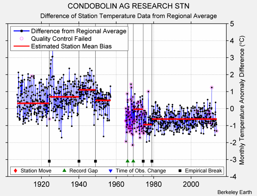 CONDOBOLIN AG RESEARCH STN difference from regional expectation