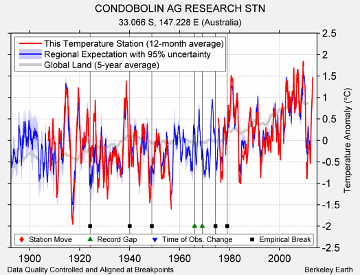 CONDOBOLIN AG RESEARCH STN comparison to regional expectation