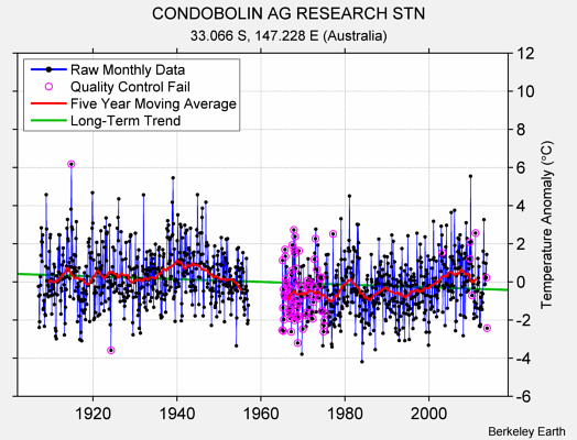 CONDOBOLIN AG RESEARCH STN Raw Mean Temperature