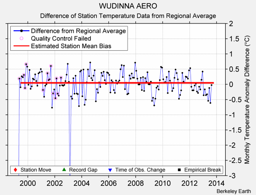 WUDINNA AERO difference from regional expectation