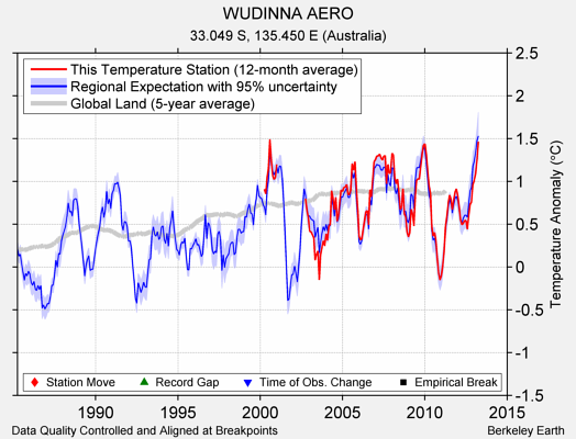 WUDINNA AERO comparison to regional expectation