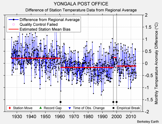 YONGALA POST OFFICE difference from regional expectation