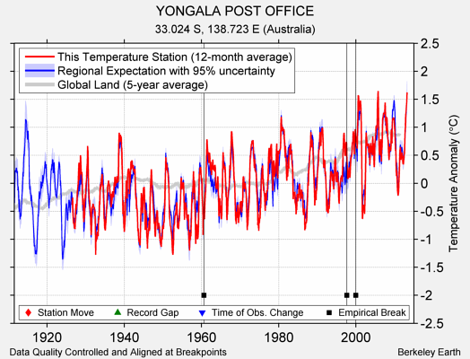 YONGALA POST OFFICE comparison to regional expectation