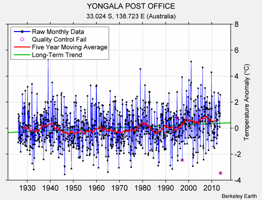 YONGALA POST OFFICE Raw Mean Temperature