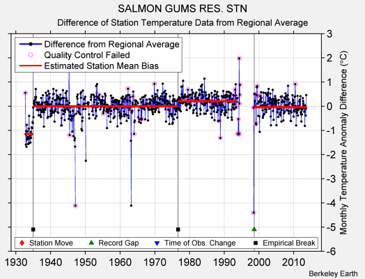 SALMON GUMS RES. STN difference from regional expectation