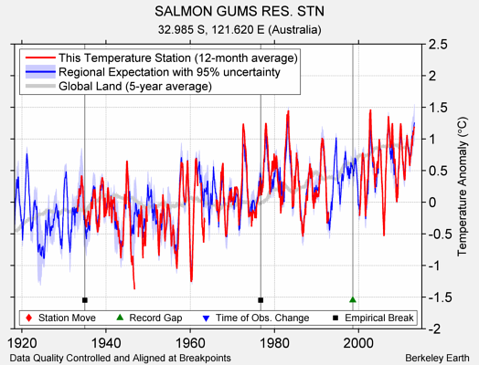 SALMON GUMS RES. STN comparison to regional expectation