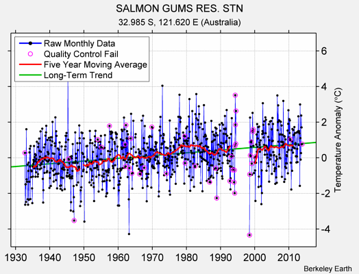 SALMON GUMS RES. STN Raw Mean Temperature