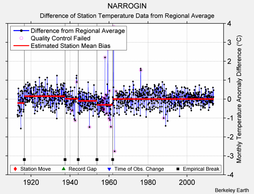 NARROGIN difference from regional expectation