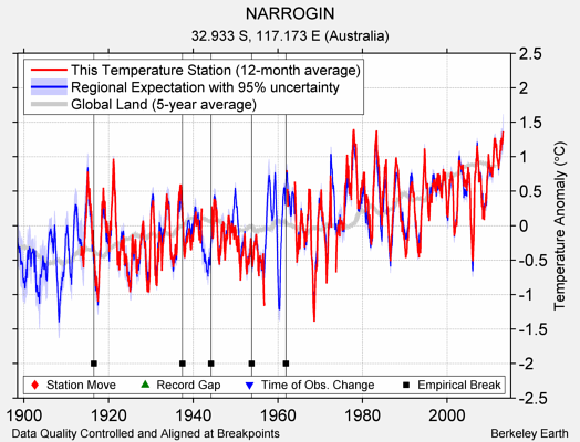 NARROGIN comparison to regional expectation