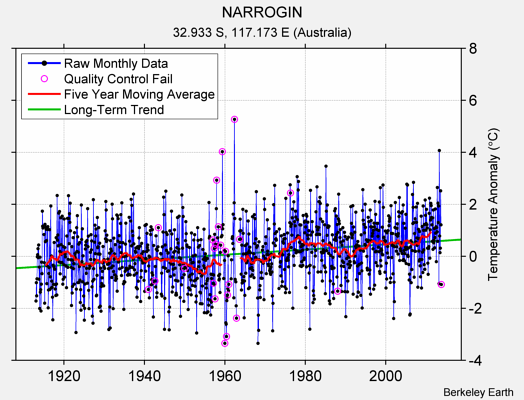 NARROGIN Raw Mean Temperature