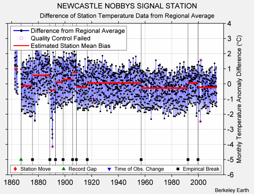 NEWCASTLE NOBBYS SIGNAL STATION difference from regional expectation