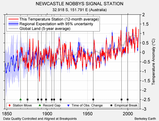 NEWCASTLE NOBBYS SIGNAL STATION comparison to regional expectation