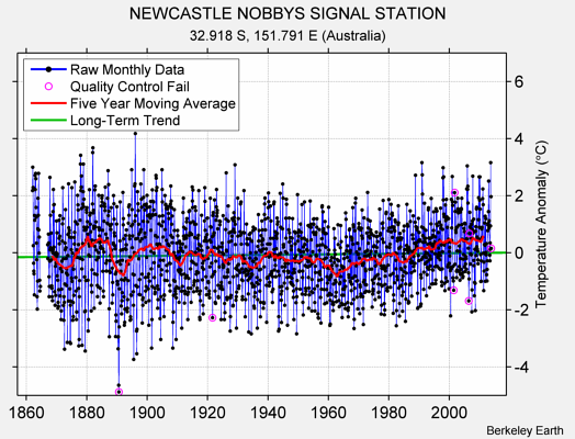 NEWCASTLE NOBBYS SIGNAL STATION Raw Mean Temperature