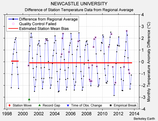 NEWCASTLE UNIVERSITY difference from regional expectation