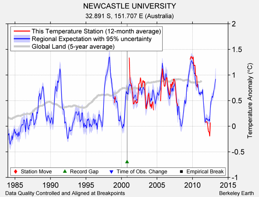 NEWCASTLE UNIVERSITY comparison to regional expectation