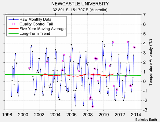 NEWCASTLE UNIVERSITY Raw Mean Temperature