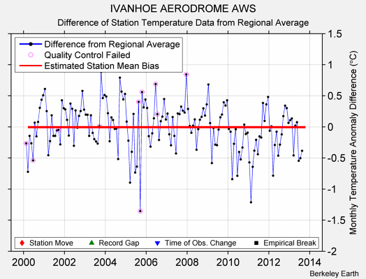 IVANHOE AERODROME AWS difference from regional expectation