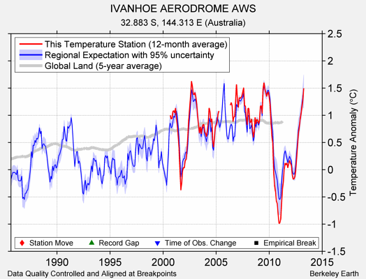 IVANHOE AERODROME AWS comparison to regional expectation