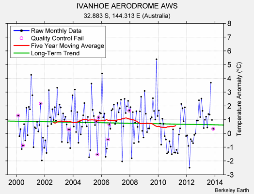 IVANHOE AERODROME AWS Raw Mean Temperature