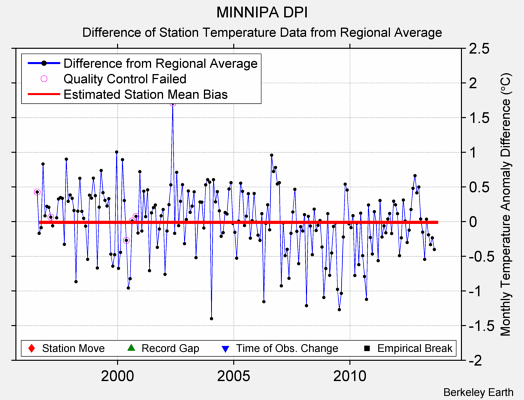 MINNIPA DPI difference from regional expectation