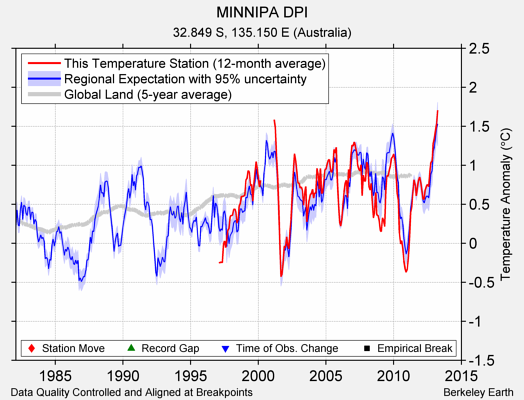 MINNIPA DPI comparison to regional expectation