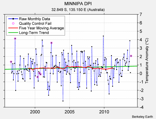 MINNIPA DPI Raw Mean Temperature