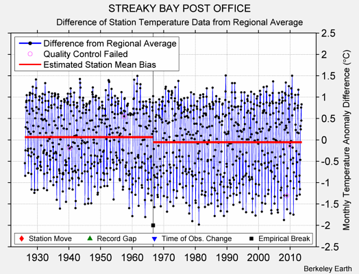 STREAKY BAY POST OFFICE difference from regional expectation