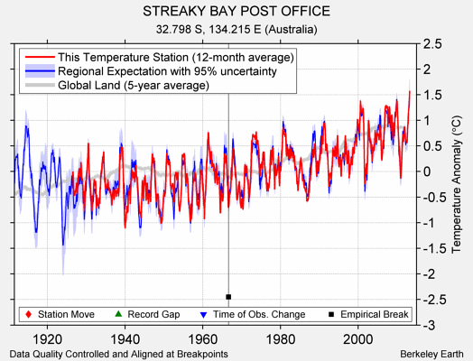 STREAKY BAY POST OFFICE comparison to regional expectation