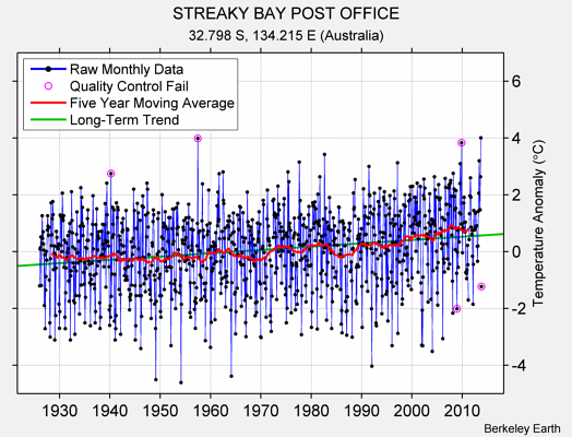 STREAKY BAY POST OFFICE Raw Mean Temperature