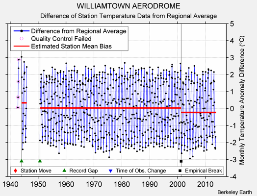 WILLIAMTOWN AERODROME difference from regional expectation