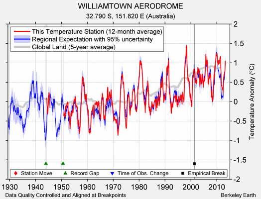 WILLIAMTOWN AERODROME comparison to regional expectation