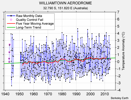 WILLIAMTOWN AERODROME Raw Mean Temperature