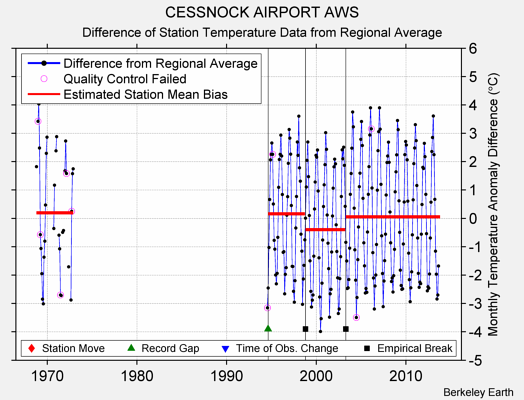 CESSNOCK AIRPORT AWS difference from regional expectation