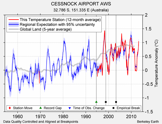 CESSNOCK AIRPORT AWS comparison to regional expectation