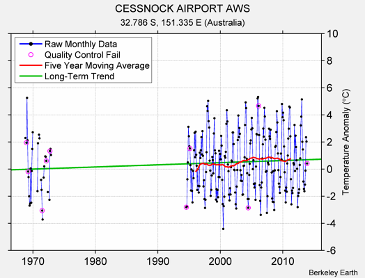 CESSNOCK AIRPORT AWS Raw Mean Temperature