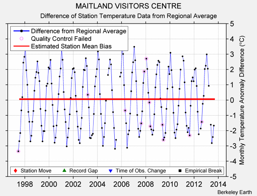 MAITLAND VISITORS CENTRE difference from regional expectation