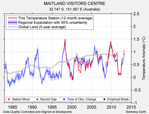 MAITLAND VISITORS CENTRE comparison to regional expectation