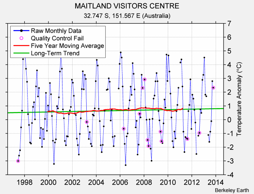 MAITLAND VISITORS CENTRE Raw Mean Temperature