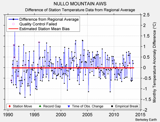 NULLO MOUNTAIN AWS difference from regional expectation