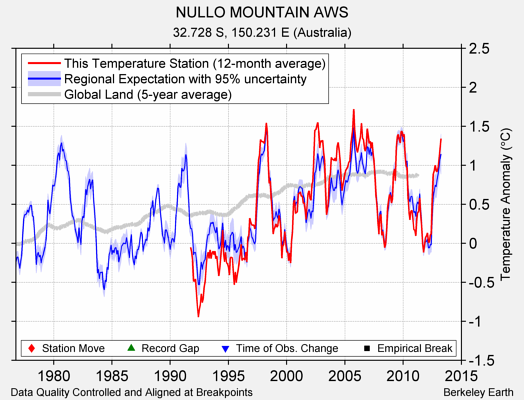 NULLO MOUNTAIN AWS comparison to regional expectation